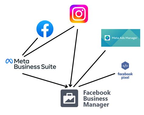 meta business manager